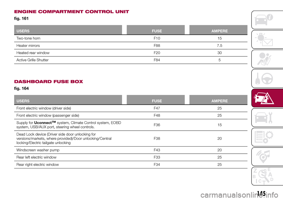 FIAT TIPO 5DOORS STATION WAGON 2017 1.G Owners Manual ENGINE COMPARTMENT CONTROL UNIT
fig. 161
USERSFUSE AMPERE
Two-tone horn F10 15
Heater mirrors F88 7.5
Heated rear window F20 30
Active Grille Shutter F84 5
DASHBOARD FUSE BOX
fig. 164
USERSFUSE AMPERE