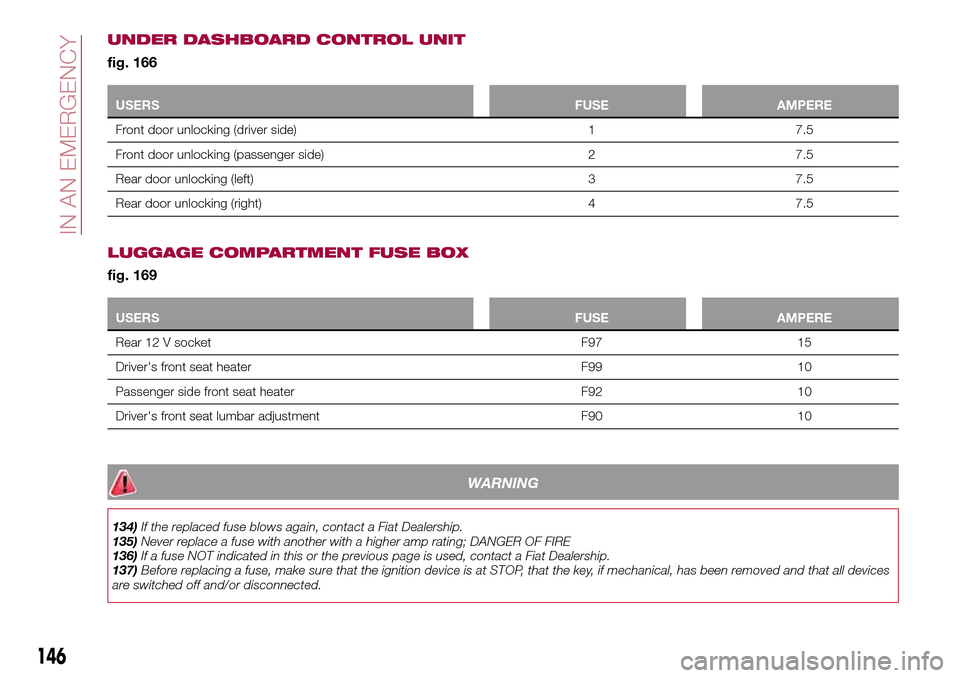 FIAT TIPO 5DOORS STATION WAGON 2017 1.G Owners Manual UNDER DASHBOARD CONTROL UNIT
fig. 166
USERSFUSE AMPERE
Front door unlocking (driver side) 1 7.5
Front door unlocking (passenger side) 2 7.5
Rear door unlocking (left) 3 7.5
Rear door unlocking (right)