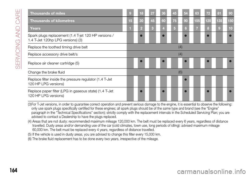 FIAT TIPO 5DOORS STATION WAGON 2017 1.G Owners Manual Thousands of miles9 182736455463728190
Thousands of kilometres15 30 45 60 75 90 105 120 135 150
Years12345678910
Spark plugs replacement (1.4 T-jet 120 HP versions /
1.4 T-Jet 120hp LPG versions) (3)
