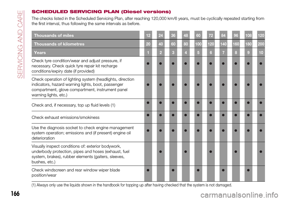 FIAT TIPO 5DOORS STATION WAGON 2017 1.G Owners Manual SCHEDULED SERVICING PLAN (Diesel versions)
The checks listed in the Scheduled Servicing Plan, after reaching 120,000 km/6 years, must be cyclically repeated starting from
the first interval, thus foll