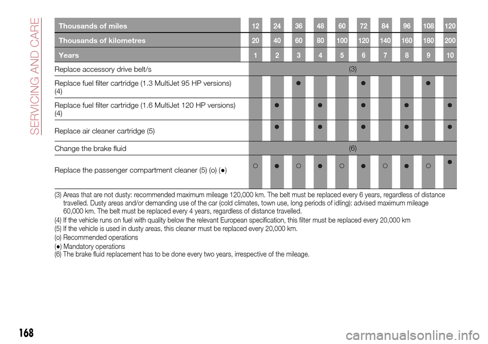 FIAT TIPO 5DOORS STATION WAGON 2017 1.G Owners Manual Thousands of miles12 24 36 48 60 72 84 96 108 120
Thousands of kilometres20 40 60 80 100 120 140 160 180 200
Years12345678910
Replace accessory drive belt/s(3)
Replace fuel filter cartridge (1.3 Multi