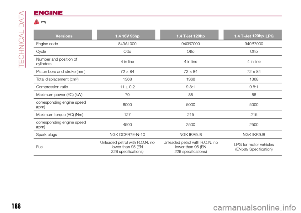 FIAT TIPO 5DOORS STATION WAGON 2017 1.G Owners Manual ENGINE
175)
Versions 1.4 16V 95hp 1.4 T-jet 120hp 1.4 T-Jet LPG
Engine code 843A1000 940B7000 940B7000
Cycle Otto Otto Otto
Number and position of
cylinders4 in line 4 in line 4 in line
Piston bore an