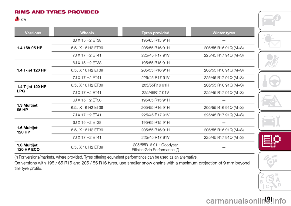 FIAT TIPO 5DOORS STATION WAGON 2017 1.G Owners Manual RIMS AND TYRES PROVIDED
177)
Versions Wheels Tyres provided Winter tyres
1.4 16V 95 HP6J X 15 H2 ET38 195/65 R15 91H —
6.5J X 16 H2 ET39 205/55 R16 91H 205/55 R16 91Q (M+S)
7J X 17 H2 ET41 225/45 R1