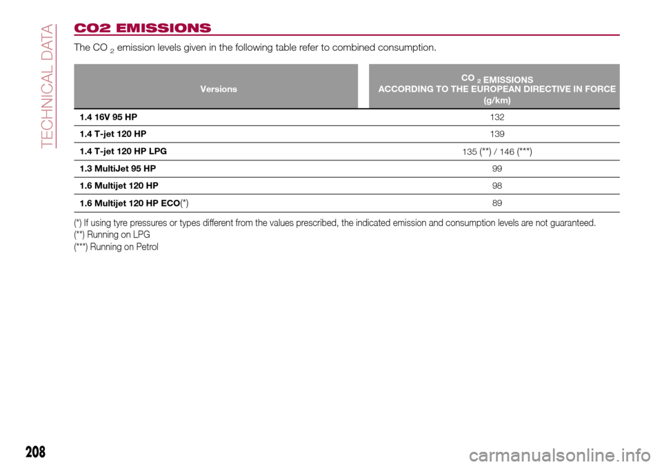 FIAT TIPO 5DOORS STATION WAGON 2017 1.G Owners Manual CO2 EMISSIONS
The CO2emission levels given in the following table refer to combined consumption.
VersionsCO2EMISSIONS
ACCORDING TO THE EUROPEAN DIRECTIVE IN FORCE
(g/km)
1.4 16V 95 HP132
1.4 T-jet 120 FIAT TIPO 5DOORS STATION WAGON 2017 1.G Owners Manual CO2 EMISSIONS
The CO2emission levels given in the following table refer to combined consumption.
VersionsCO2EMISSIONS
ACCORDING TO THE EUROPEAN DIRECTIVE IN FORCE
(g/km)
1.4 16V 95 HP132
1.4 T-jet 120