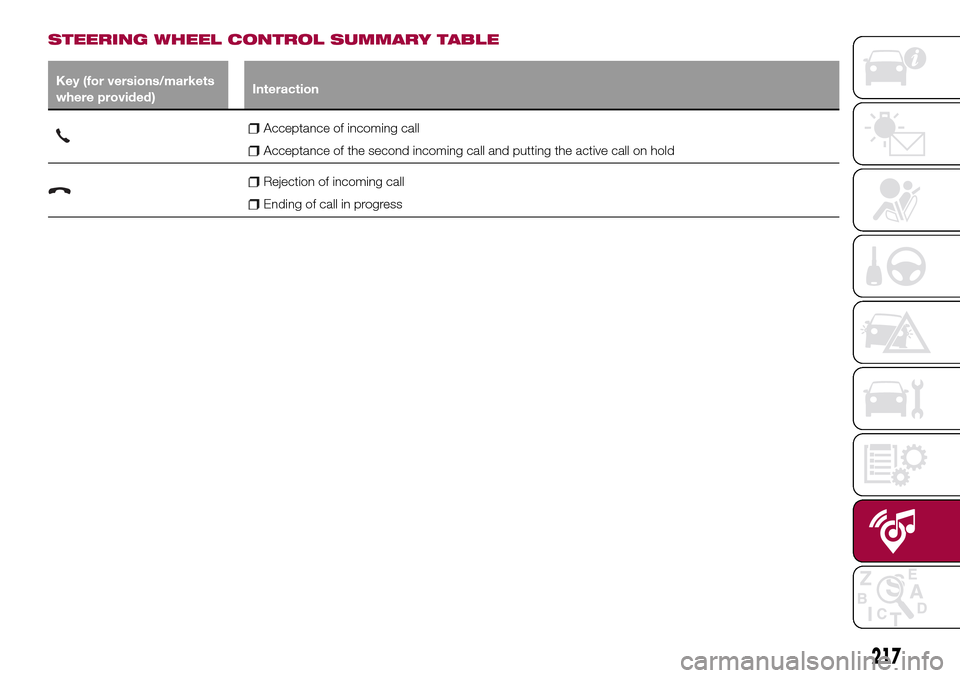 FIAT TIPO 5DOORS STATION WAGON 2017 1.G Owners Manual STEERING WHEEL CONTROL SUMMARY TABLE
Key (for versions/markets
where provided)Interaction
Acceptance of incoming call
Acceptance of the second incoming call and putting the active call on hold
Rejecti