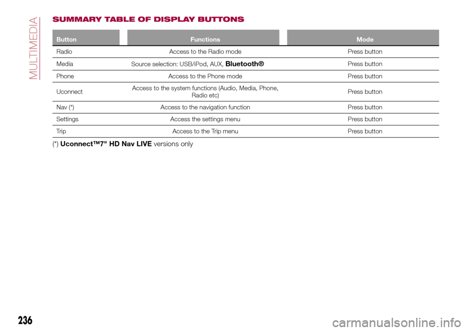 FIAT TIPO 5DOORS STATION WAGON 2017 1.G Owners Manual SUMMARY TABLE OF DISPLAY BUTTONS
Button Functions Mode
Radio Access to the Radio mode Press button
Media
Source selection: USB/iPod, AUX,
Bluetooth®Press button
Phone Access to the Phone mode Press b