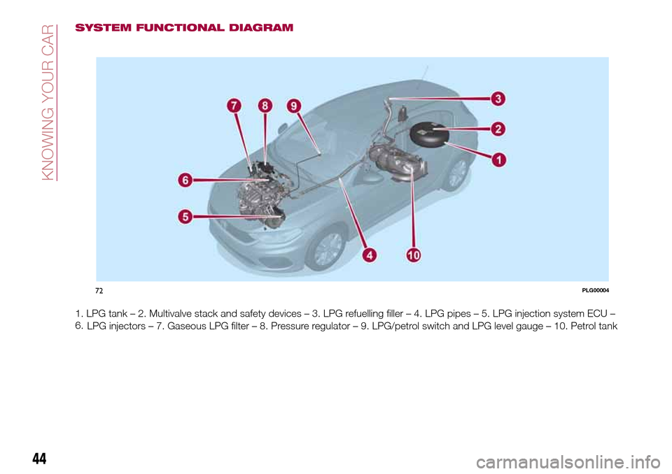 FIAT TIPO 5DOORS STATION WAGON 2017 1.G Owners Manual SYSTEM FUNCTIONAL DIAGRAM
1. LPG tank – 2. Multivalve stack and safety devices – 3. LPG refuelling filler – 4. LPG pipes – 5. LPG injection system ECU –
6.
LPG injectors – 7. Gaseous LPG f