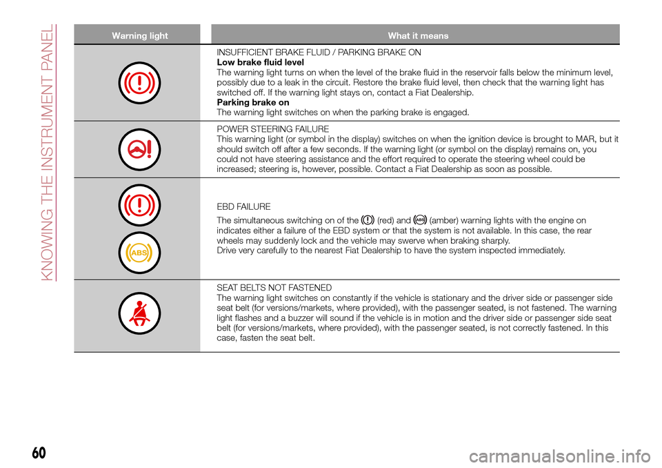 FIAT TIPO 5DOORS STATION WAGON 2017 1.G Owners Manual Warning light What it means
INSUFFICIENT BRAKE FLUID / PARKING BRAKE ON
Low brake fluid level
The warning light turns on when the level of the brake fluid in the reservoir falls below the minimum leve
