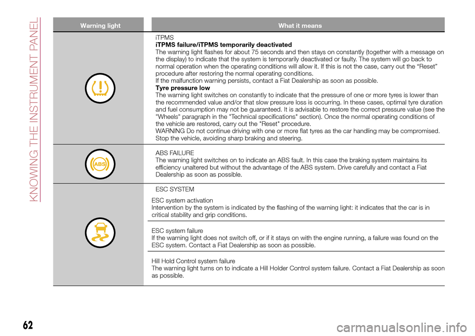 FIAT TIPO 5DOORS STATION WAGON 2017 1.G Owners Manual Warning light What it means
iTPMS
iTPMS failure/iTPMS temporarily deactivated
The warning light flashes for about 75 seconds and then stays on constantly (together with a message on
the display) to in
