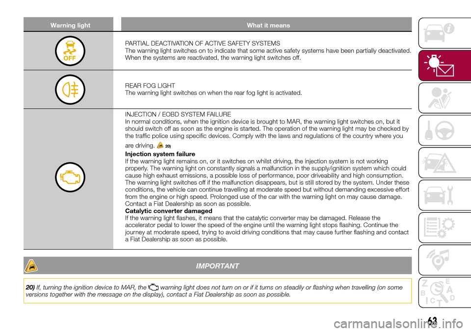 FIAT TIPO 5DOORS STATION WAGON 2017 1.G Owners Manual Warning light What it means
PARTIAL DEACTIVATION OF ACTIVE SAFETY SYSTEMS
The warning light switches on to indicate that some active safety systems have been partially deactivated.
When the systems ar