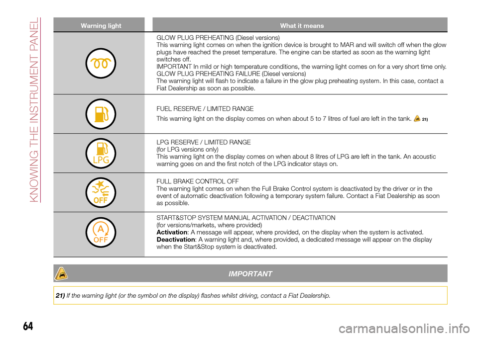 FIAT TIPO 5DOORS STATION WAGON 2017 1.G Owners Manual Warning light What it means
GLOW PLUG PREHEATING (Diesel versions)
This warning light comes on when the ignition device is brought to MAR and will switch off when the glow
plugs have reached the prese