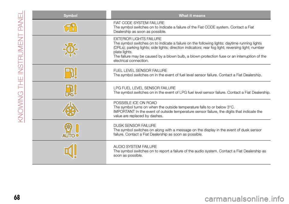 FIAT TIPO 5DOORS STATION WAGON 2017 1.G Owners Manual Symbol What it means
FIAT CODE SYSTEM FAILURE
The symbol switches on to indicate a failure of the Fiat CODE system. Contact a Fiat
Dealership as soon as possible.
EXTERIOR LIGHTS FAILURE
The symbol sw