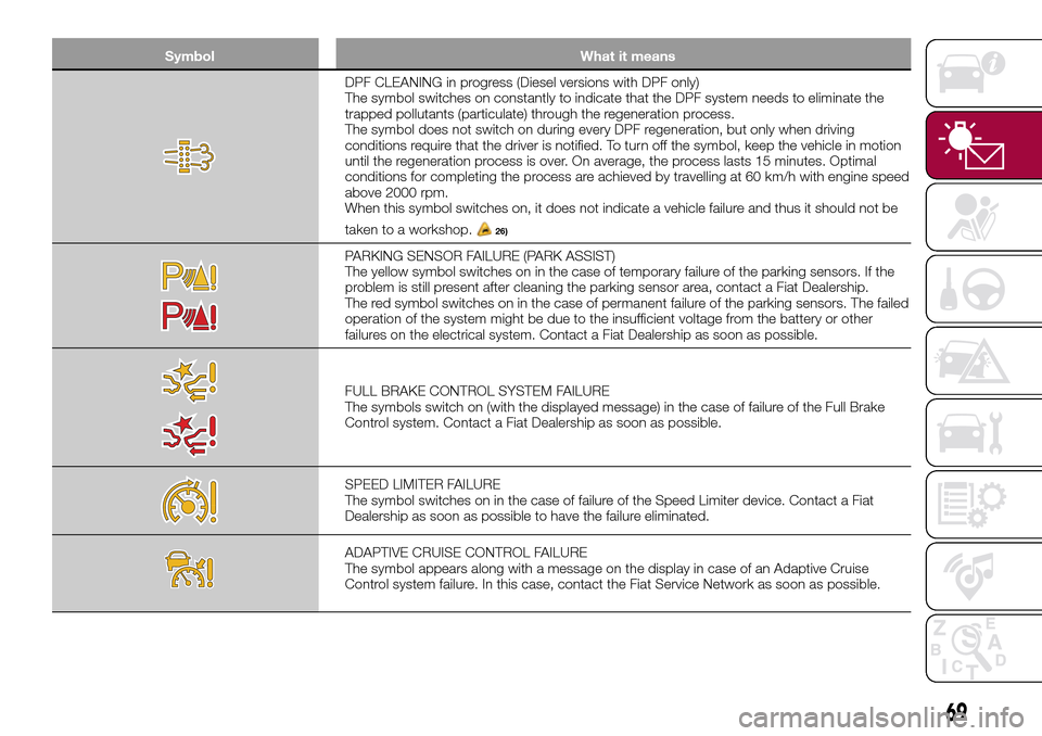 FIAT TIPO 5DOORS STATION WAGON 2017 1.G Manual PDF Symbol What it means
DPF CLEANING in progress (Diesel versions with DPF only)
The symbol switches on constantly to indicate that the DPF system needs to eliminate the
trapped pollutants (particulate) 