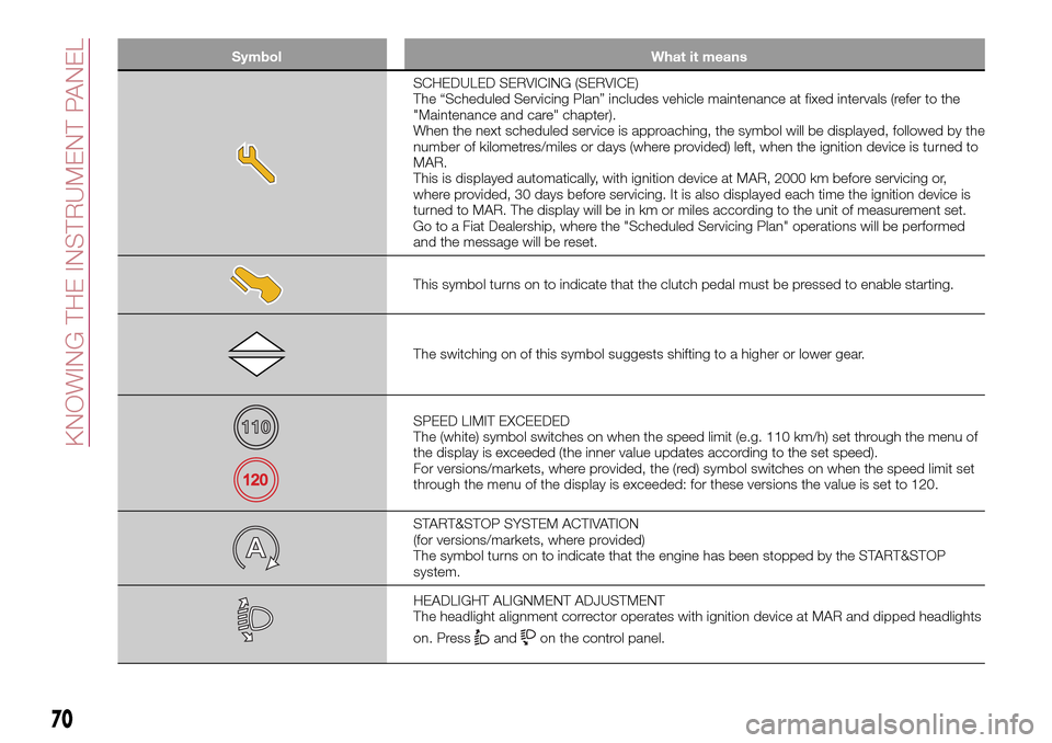 FIAT TIPO 5DOORS STATION WAGON 2017 1.G Manual PDF Symbol What it means
SCHEDULED SERVICING (SERVICE)
The “Scheduled Servicing Plan” includes vehicle maintenance at fixed intervals (refer to the
"Maintenance and care" chapter).
When the next sched