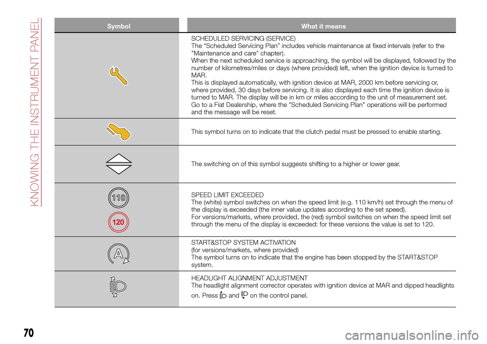 FIAT TIPO 5DOORS STATION WAGON 2017 1.G Owners Manual Symbol What it means
SCHEDULED SERVICING (SERVICE)
The “Scheduled Servicing Plan” includes vehicle maintenance at fixed intervals (refer to the
"Maintenance and care" chapter).
When the next sched