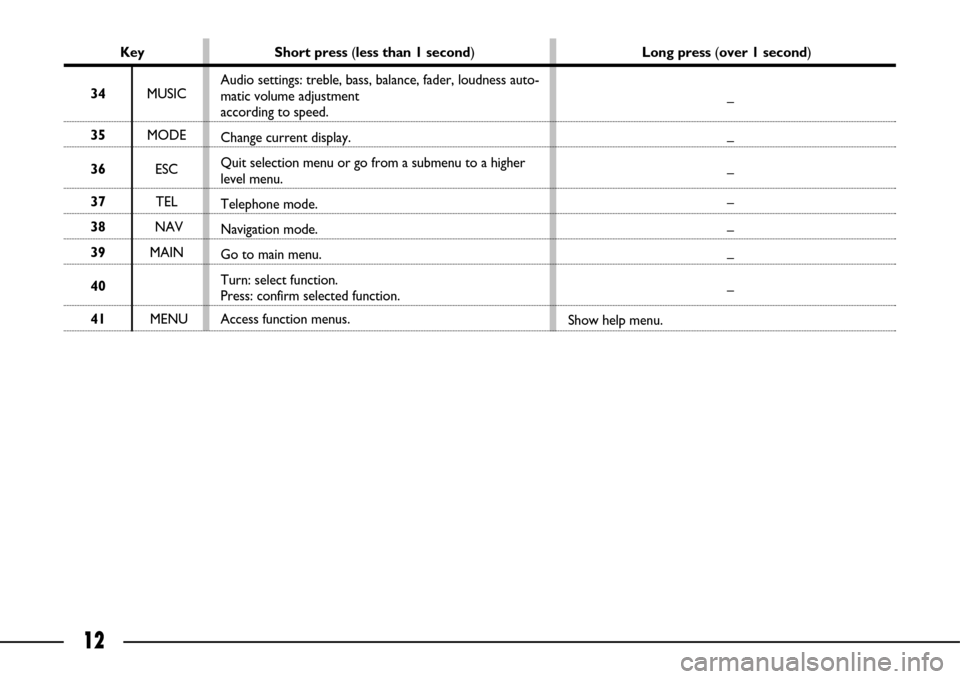FIAT ULYSSE 2007 2.G Connect NavPlus Manual 12
Key Short press (less than 1 second)Long press (over 1 second)
34MUSIC
35MODE
36ESC
37TEL
38NAV
39MAIN
40
41MENUAudio settings: treble, bass, balance, fader, loudness auto-
matic volume adjustment FIAT ULYSSE 2007 2.G Connect NavPlus Manual 12
Key Short press (less than 1 second)Long press (over 1 second)
34MUSIC
35MODE
36ESC
37TEL
38NAV
39MAIN
40
41MENUAudio settings: treble, bass, balance, fader, loudness auto-
matic volume adjustment