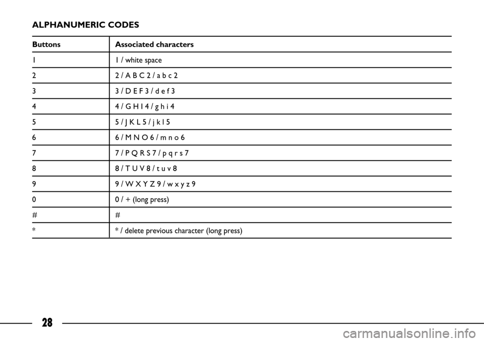 FIAT ULYSSE 2007 2.G Connect NavPlus Manual 28
ALPHANUMERIC CODES
Buttons Associated characters
1 1 / white space
2 2 / A B C 2 / a b c 2
3 3 / D E F 3 / d e f 3
4 4 / G H I 4 / g h i 4
5 5 / J K L 5 / j k l 5
6 6 / M N O 6 / m n o 6
7 7 / P Q FIAT ULYSSE 2007 2.G Connect NavPlus Manual 28
ALPHANUMERIC CODES
Buttons Associated characters
1 1 / white space
2 2 / A B C 2 / a b c 2
3 3 / D E F 3 / d e f 3
4 4 / G H I 4 / g h i 4
5 5 / J K L 5 / j k l 5
6 6 / M N O 6 / m n o 6
7 7 / P Q