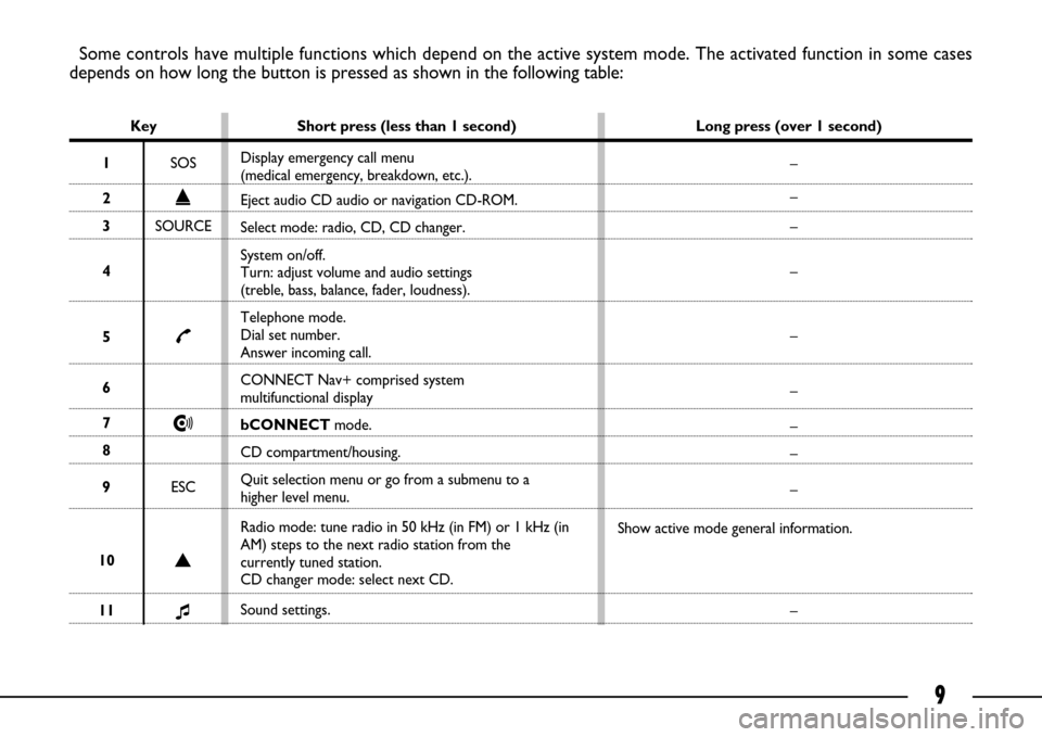 FIAT ULYSSE 2007 2.G Connect NavPlus Manual 9
Some controls have multiple functions which depend on the active system mode. The activated function in some cases
depends on how long the button is pressed as shown in the following table:
Key Sho FIAT ULYSSE 2007 2.G Connect NavPlus Manual 9
Some controls have multiple functions which depend on the active system mode. The activated function in some cases
depends on how long the button is pressed as shown in the following table:
Key Sho