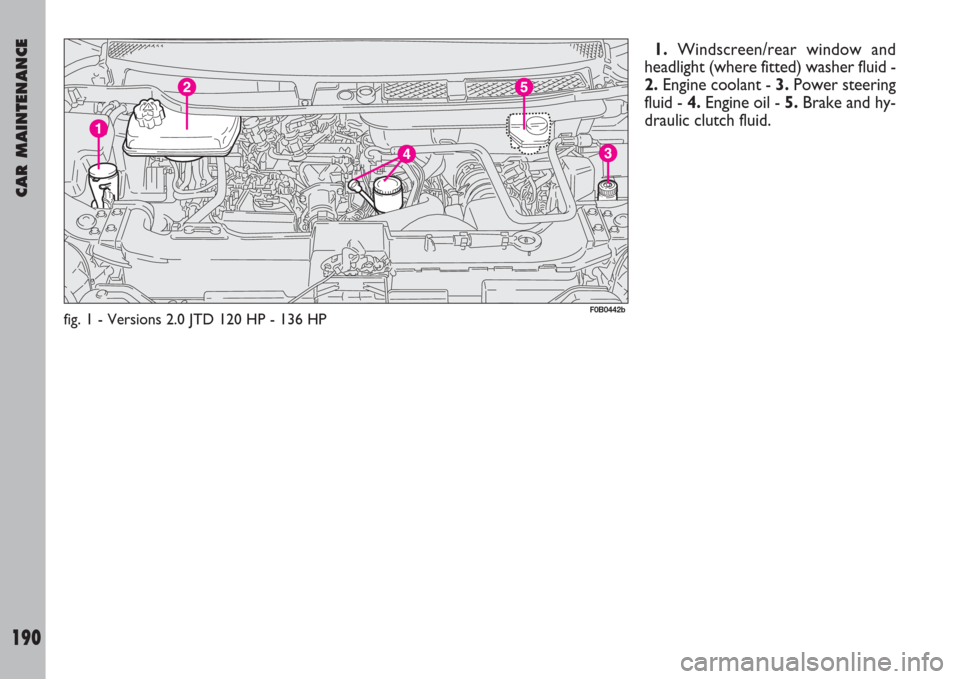 FIAT ULYSSE 2007 2.G Owners Manual CAR MAINTENANCE
190
1.Windscreen/rear window and
headlight (where fitted) washer fluid -
2.Engine coolant - 3.Power steering
fluid - 4.Engine oil - 5.Brake and hy-
draulic clutch fluid.
fig. 1 - Versi FIAT ULYSSE 2007 2.G Owners Manual CAR MAINTENANCE
190
1.Windscreen/rear window and
headlight (where fitted) washer fluid -
2.Engine coolant - 3.Power steering
fluid - 4.Engine oil - 5.Brake and hy-
draulic clutch fluid.
fig. 1 - Versi