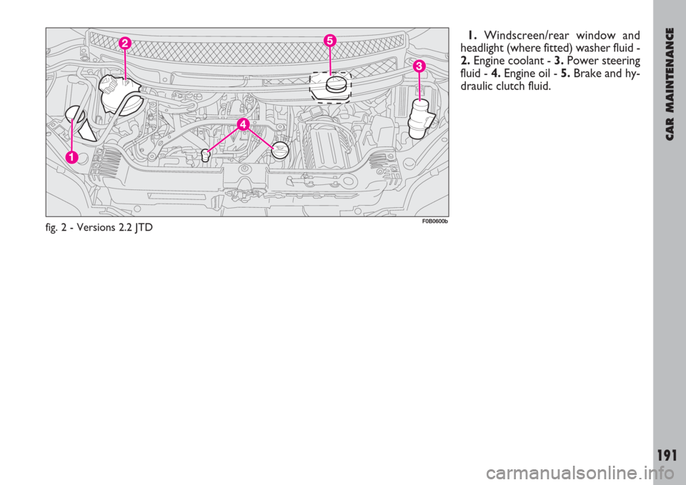 FIAT ULYSSE 2007 2.G Owners Manual CAR MAINTENANCE
191
1.Windscreen/rear window and
headlight (where fitted) washer fluid -
2.Engine coolant - 3.Power steering
fluid - 4.Engine oil - 5.Brake and hy-
draulic clutch fluid.
fig. 2 - Versi FIAT ULYSSE 2007 2.G Owners Manual CAR MAINTENANCE
191
1.Windscreen/rear window and
headlight (where fitted) washer fluid -
2.Engine coolant - 3.Power steering
fluid - 4.Engine oil - 5.Brake and hy-
draulic clutch fluid.
fig. 2 - Versi