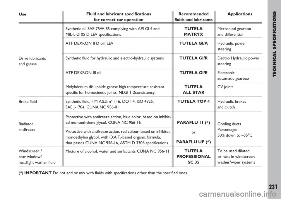 FIAT ULYSSE 2007 2.G Owners Manual TECHNICAL SPECIFICATIONS
231
(*) IMPORTANTDo not add or mix with fluids with specifications other than the specified ones. Use
Drive lubricants 
and grease 
Brake fluid
Radiator 
antifreeze
Windscreen