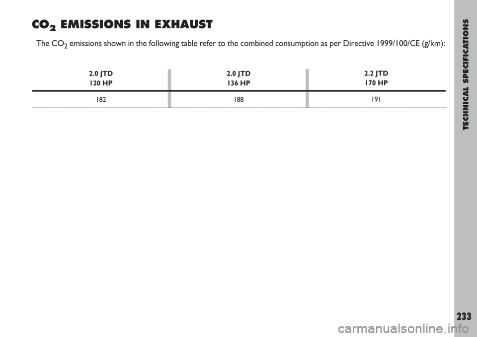FIAT ULYSSE 2007 2.G Owners Manual TECHNICAL SPECIFICATIONS
233
CO2EMISSIONS IN EXHAUST
The CO2emissions shown in the following table refer to the combined consumption as per Directive 1999/100/CE (g/km):
2.0 JTD
136 HP
1882.2 JTD
170 