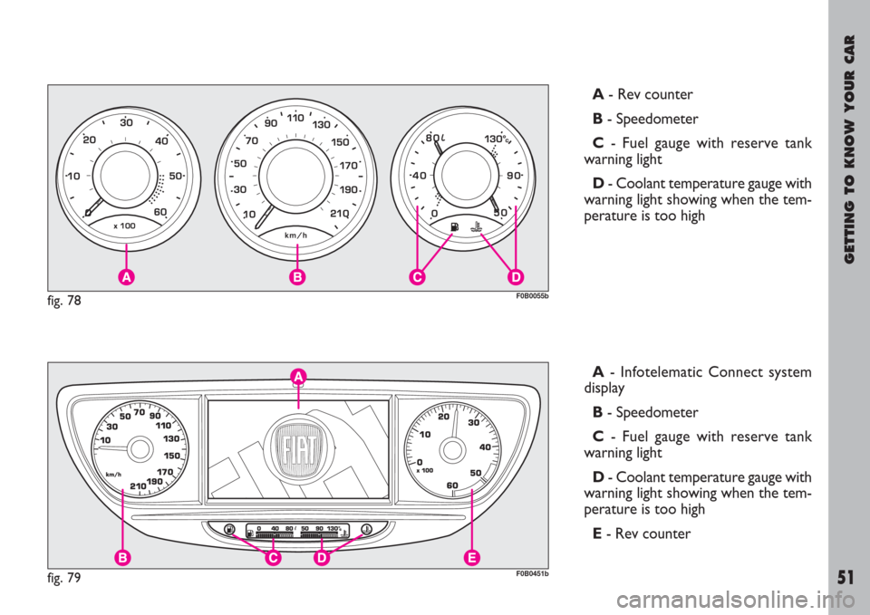 FIAT ULYSSE 2007 2.G Workshop Manual GETTING TO KNOW YOUR CAR
51
A - Rev counter
B- Speedometer
C- Fuel gauge with reserve tank
warning light
D- Coolant temperature gauge with
warning light showing when the tem-
perature is too high
fig FIAT ULYSSE 2007 2.G Workshop Manual GETTING TO KNOW YOUR CAR
51
A - Rev counter
B- Speedometer
C- Fuel gauge with reserve tank
warning light
D- Coolant temperature gauge with
warning light showing when the tem-
perature is too high
fig
