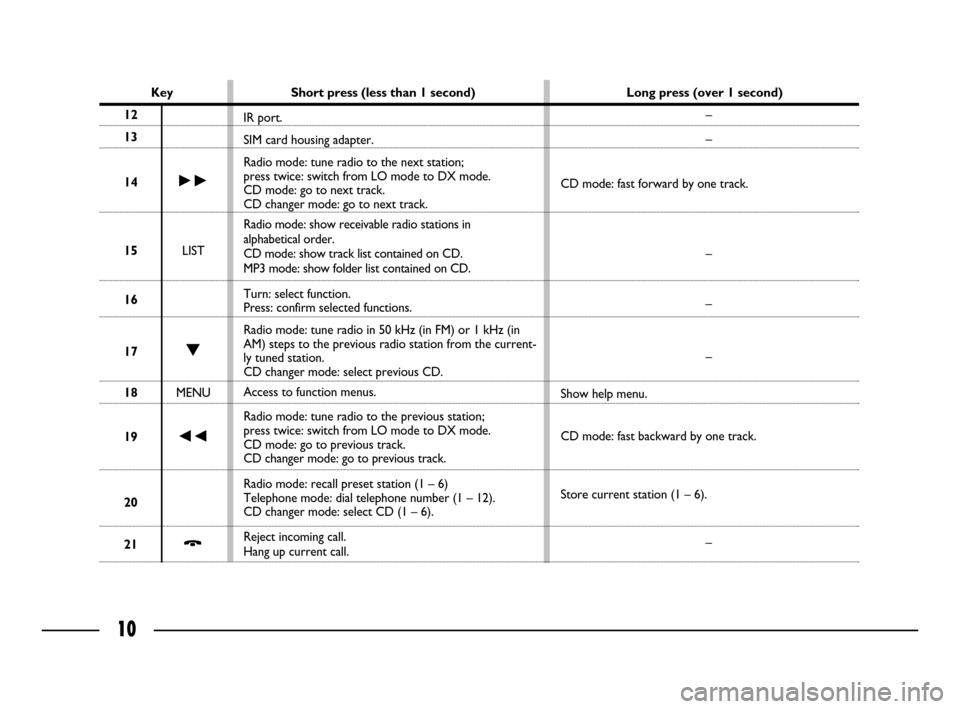 FIAT ULYSSE 2008 2.G Connect NavPlus Manual 10
Key Short press (less than 1 second) Long press (over 1 second)
12
13
14
˜
15LIST
16
17O
18MENU
19
÷
20
21Ô
–
–
CD mode: fast forward by one track.
–
–
–
Show help menu.
CD mode: fast 