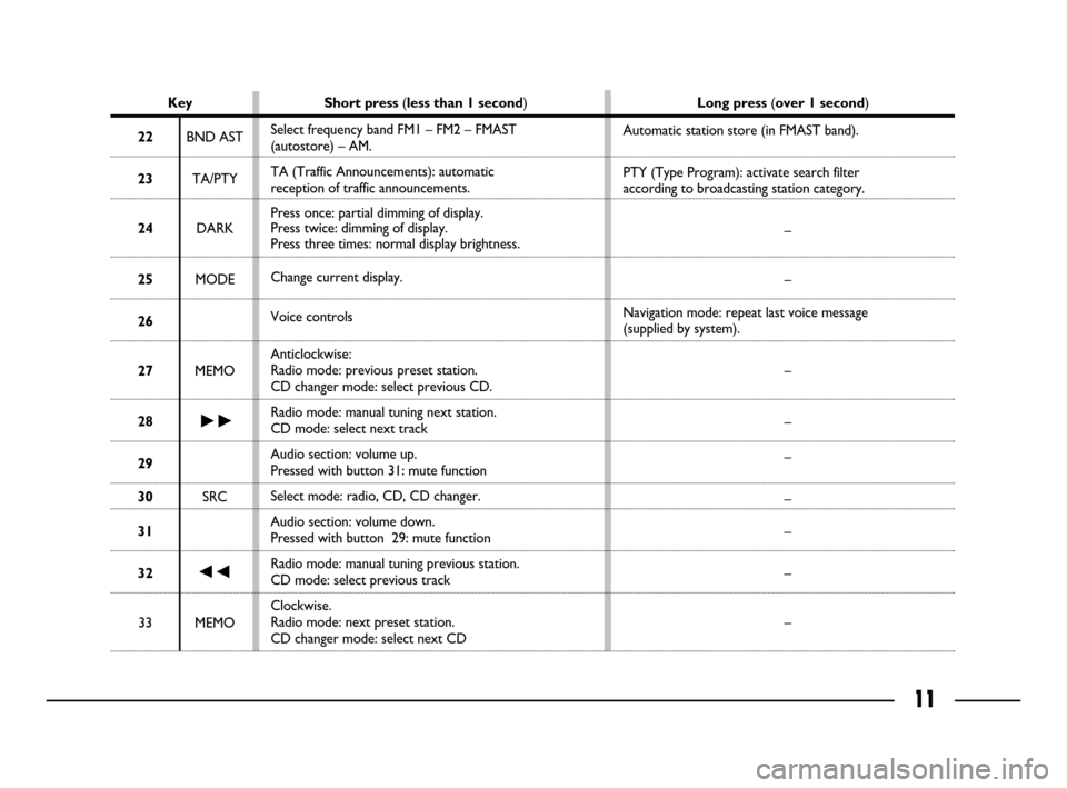 FIAT ULYSSE 2008 2.G Connect NavPlus Manual 11
Key Short press (less than 1 second)Long press (over 1 second)
22BND AST
23TA/PTY
24DARK
25MODE
26
27MEMO
28˜
29
30SRC
31
32÷
33 MEMO
Automatic station store (in FMAST band).
PTY (Type Program): 