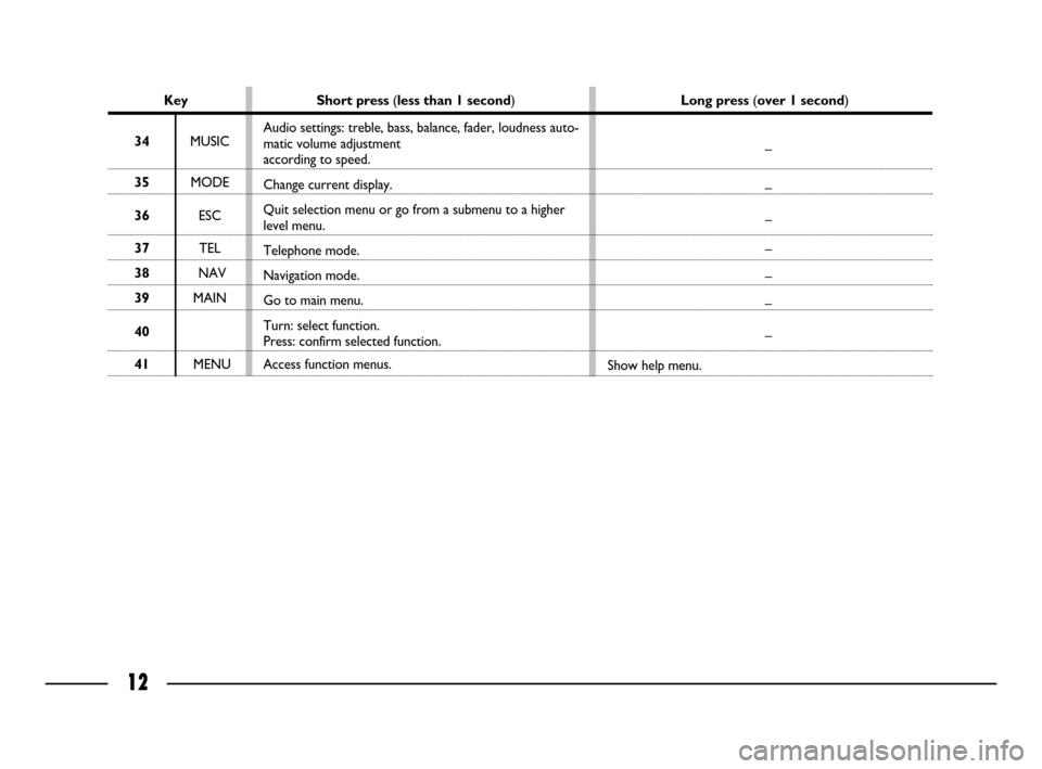 FIAT ULYSSE 2008 2.G Connect NavPlus Manual 12
Key Short press (less than 1 second)Long press (over 1 second)
34MUSIC
35MODE
36ESC
37TEL
38NAV
39MAIN
40
41MENUAudio settings: treble, bass, balance, fader, loudness auto-
matic volume adjustment 