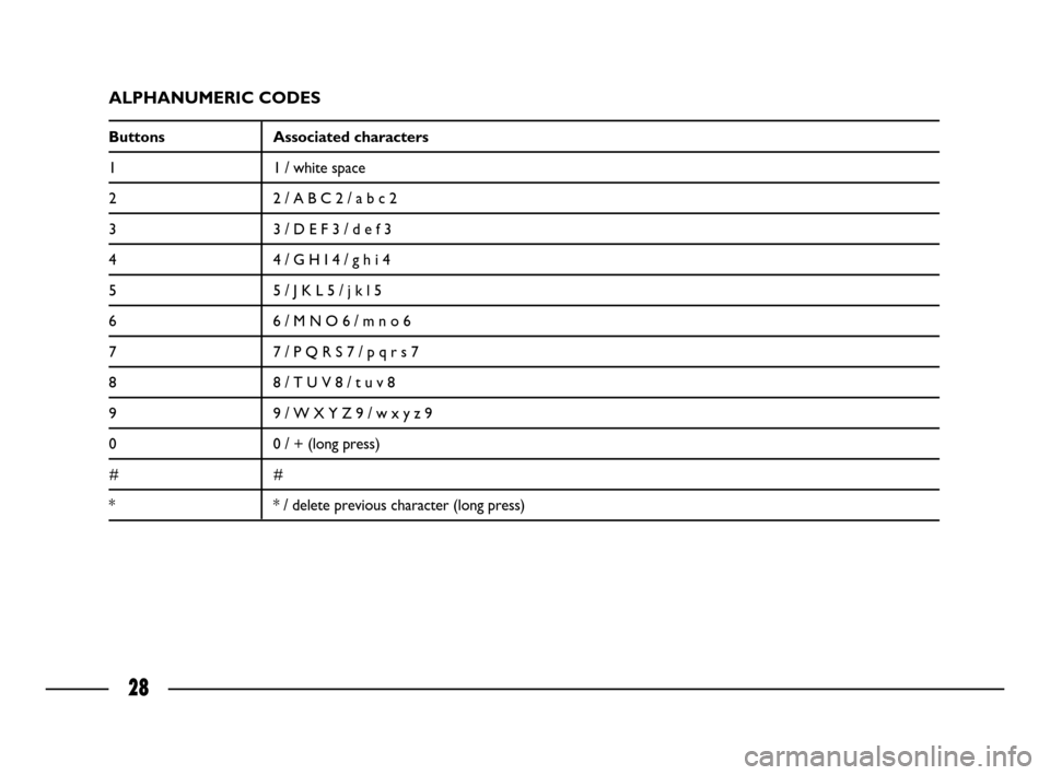 FIAT ULYSSE 2008 2.G Connect NavPlus Manual 28
ALPHANUMERIC CODES
Buttons Associated characters 
1 1 / white space
2 2 / A B C 2 / a b c 2
3 3 / D E F 3 / d e f 3
4 4 / G H I 4 / g h i 4
5 5 / J K L 5 / j k l 5
6 6 / M N O 6 / m n o 6
7 7 / P Q