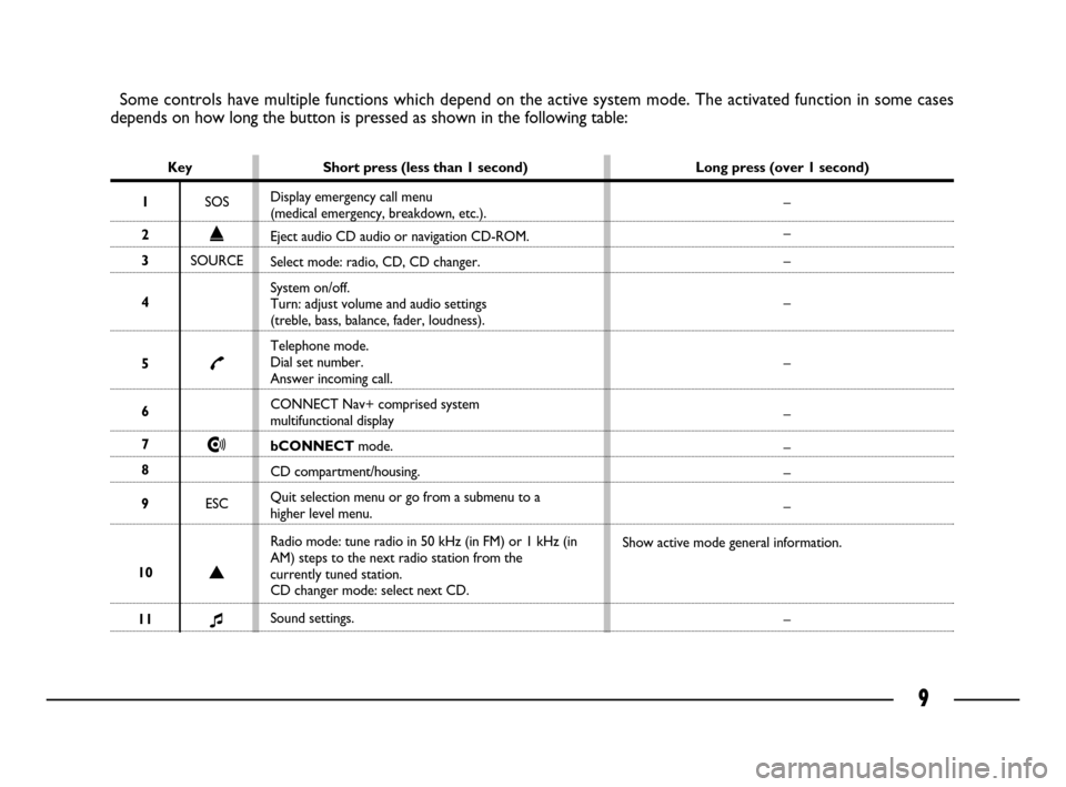 FIAT ULYSSE 2008 2.G Connect NavPlus Manual 9
Some controls have multiple functions which depend on the active system mode. The activated function in some cases 
depends on how long the button is pressed as shown in the following table:
Key Sho