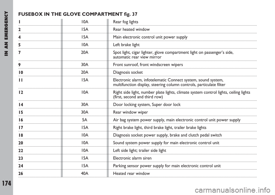 FIAT ULYSSE 2008 2.G Owners Manual IN AN EMERGENCY
174
FUSEBOX IN THE GLOVE COMPARTMENT fig. 37
1
2
4
5
7
9
10
11
12
14
15
16
17
18
20
22
23
24
2610A
15A
15A 
10A
20A
30A
20A
15A
10A
30A
30A
5A
15A
10A
10A
10A
15A
15A
40ARear fog light