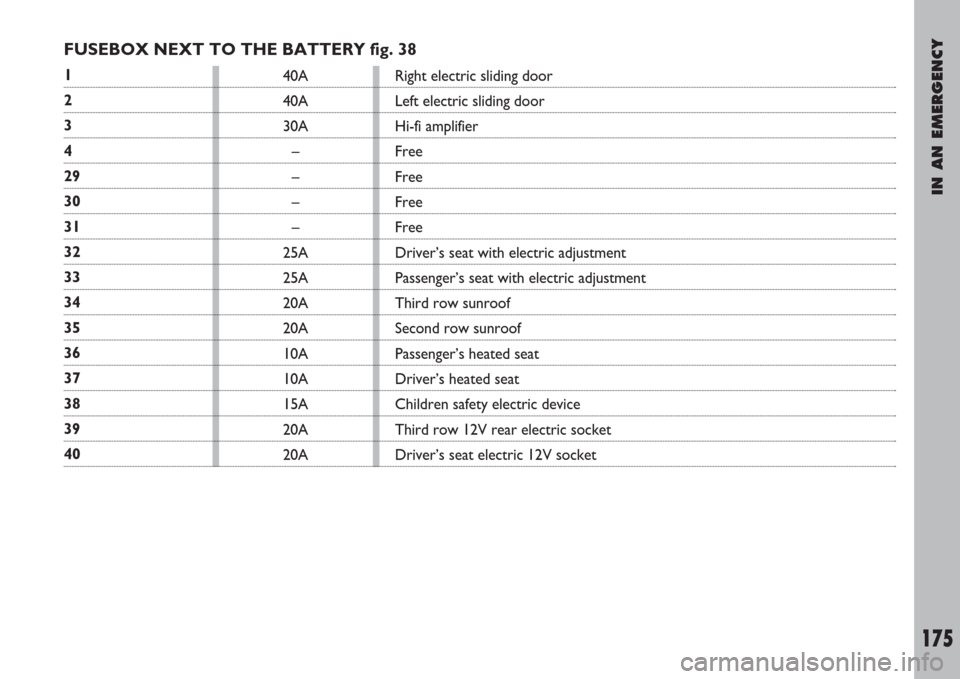 FIAT ULYSSE 2008 2.G Owners Manual IN AN EMERGENCY
175
FUSEBOX NEXT TO THE BATTERY fig. 38
1
2
3
4
29
30
31
32
33
34
35
36
37
38
39
4040A
40A
30A
–
–
–
–
25A
25A
20A
20A
10A
10A
15A
20A
20ARight electric sliding door
Left elect