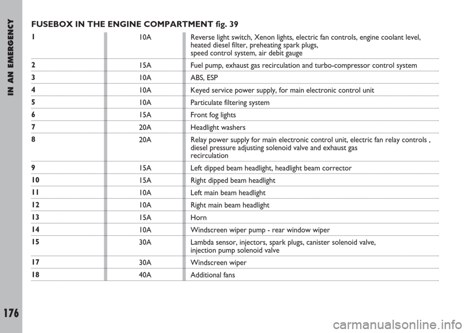 FIAT ULYSSE 2008 2.G Owners Manual IN AN EMERGENCY
176
FUSEBOX IN THE ENGINE COMPARTMENT fig. 39
1
2
3
4
5
6
7
8
9
10
11
12
13
14
15
17
1810A
15A
10A
10A
10A
15A
20A
20A
15A 
15A
10A
10A
15A
10A
30A
30A
40AReverse light switch, Xenon l