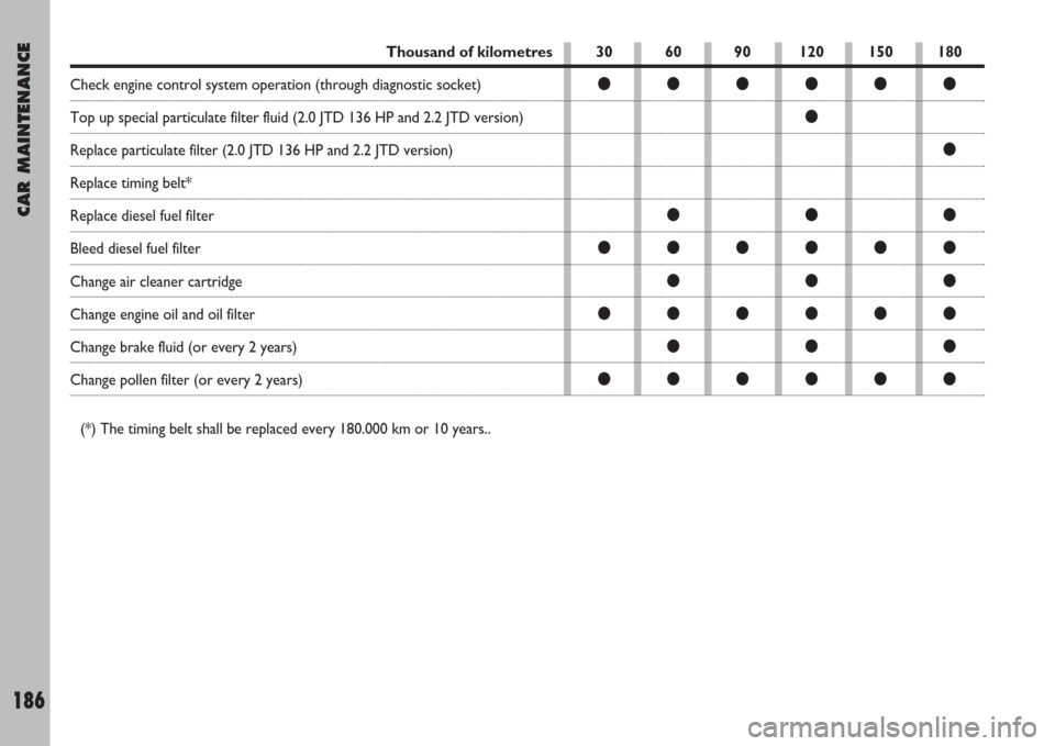 FIAT ULYSSE 2008 2.G Owners Manual 30 60 90 120 150 180
●●●●●●
●
●
●●●
●●●●●●
●●●
●●●●●●
●●●
●●●●●●
CAR MAINTENANCE
186
Thousand of kilometres
Check engine control s