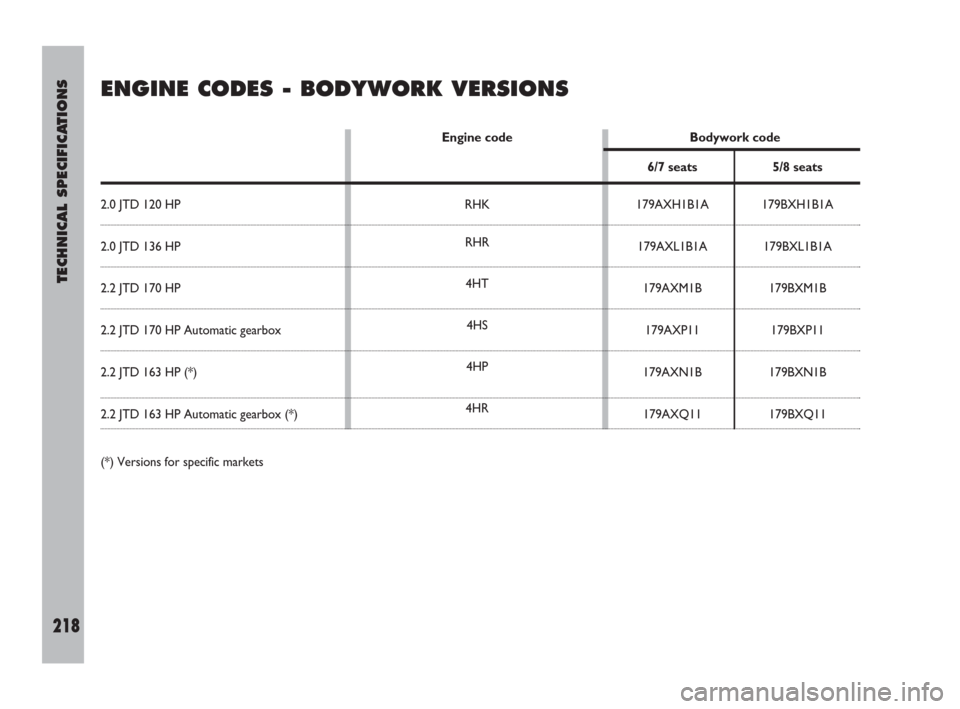 FIAT ULYSSE 2008 2.G Owners Manual TECHNICAL SPECIFICATIONS
218
ENGINE CODES - BODYWORK VERSIONS
2.0 JTD 120 HP
2.0 JTD 136 HP
2.2 JTD 170 HP
2.2 JTD 170 HP Automatic gearbox
2.2 JTD 163 HP (*)
2.2 JTD 163 HP Automatic gearbox (*)
(*) 