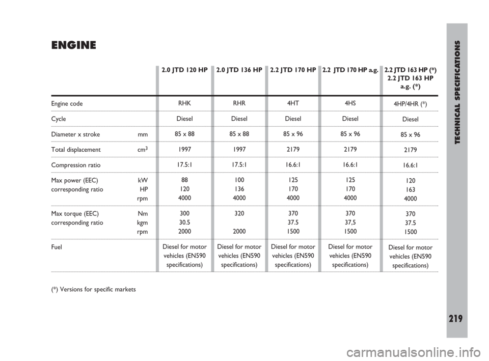 FIAT ULYSSE 2008 2.G Owners Manual TECHNICAL SPECIFICATIONS
219
ENGINE
2.2 JTD 163 HP (*)
2.2 JTD 163 HP
a.g. (*)
4HP/4HR (*)
Diesel
85 x 96
2179
16.6:1
120
163
4000
370
37.5
1500
Diesel for motor
vehicles (EN590
specifications)2.0 JTD