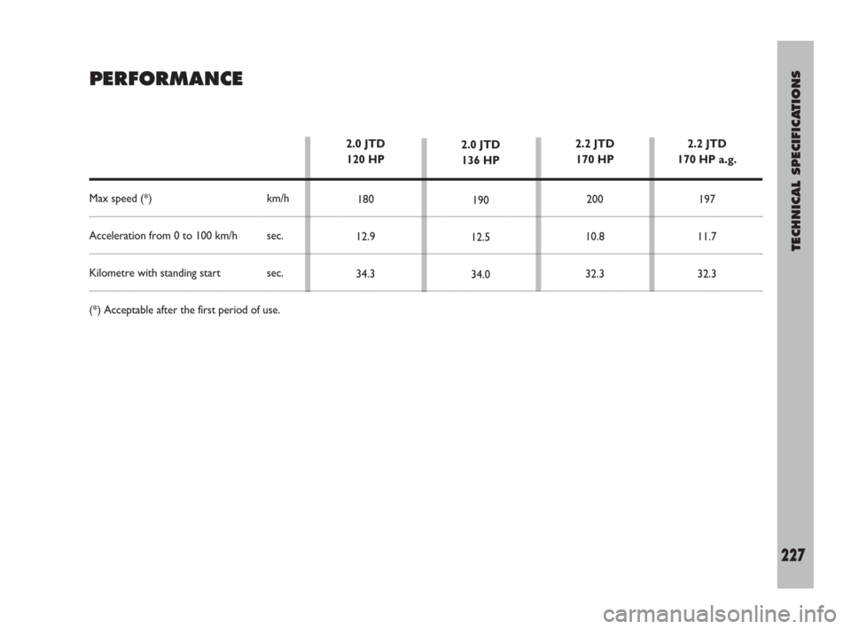 FIAT ULYSSE 2008 2.G Owners Manual TECHNICAL SPECIFICATIONS
227
PERFORMANCE
2.0 JTD
136 HP
190
12.5
34.0 2.0 JTD
120 HP
180
12.9
34.32.2 JTD
170 HP
200
10.8
32.32.2 JTD
170 HP a.g.
197
11.7
32.3
Max speed (*) km/h
Acceleration from 0 t