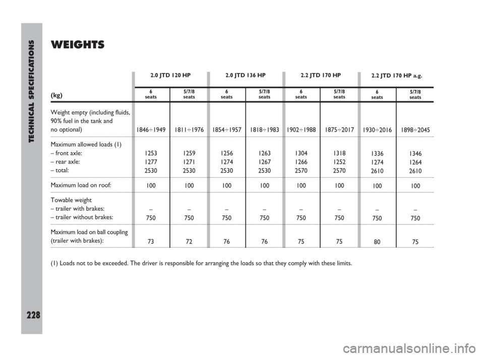 FIAT ULYSSE 2008 2.G Owners Manual TECHNICAL SPECIFICATIONS
228
WEIGHTS
2.0 JTD 136 HP
6 5/7/8
seats seats
1854÷1957 1818÷1983
1256 1263
1274 1267
2530 2530
100 100
––
750 750
76 76
2.0 JTD 120 HP
6 5/7/8
seats seats
1846÷1949 1