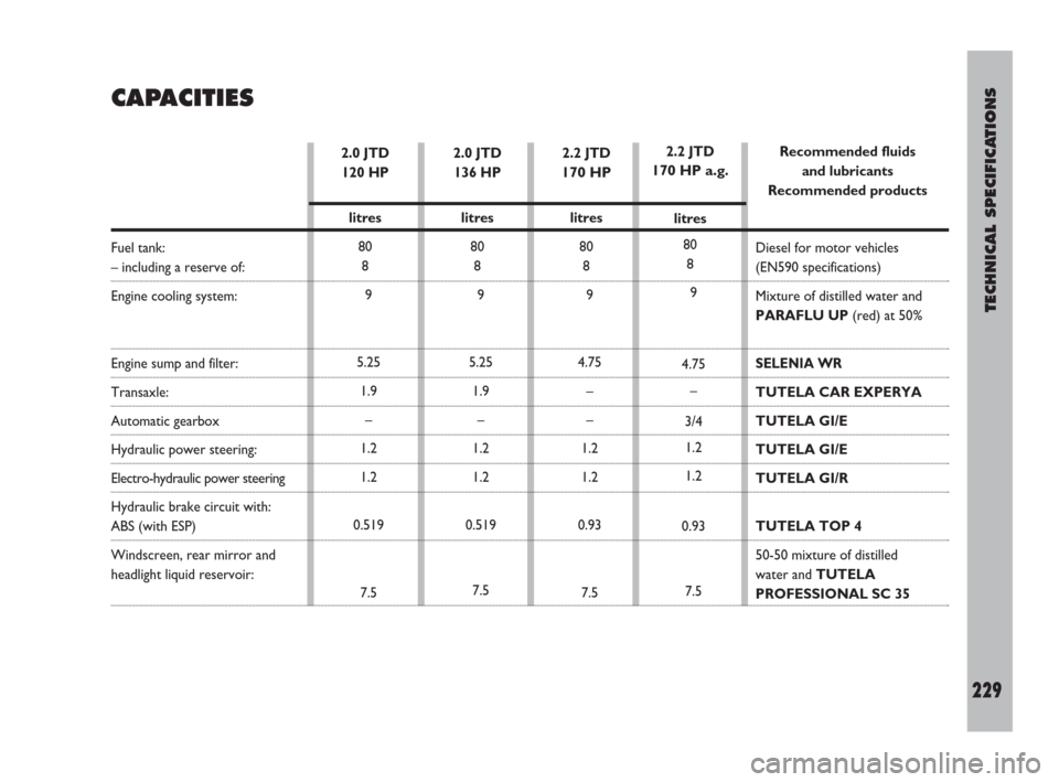 FIAT ULYSSE 2008 2.G Owners Manual TECHNICAL SPECIFICATIONS
229
CAPACITIES
2.0 JTD 
120 HP
litres
80
8
9
5.25
1.9
–
1.2
1.2
0.519
7.52.0 JTD 
136 HP
litres
80
8
9
5.25
1.9
–
1.2
1.2
0.519
7.52.2 JTD 
170 HP
litres
80
8
9
4.75
–
�