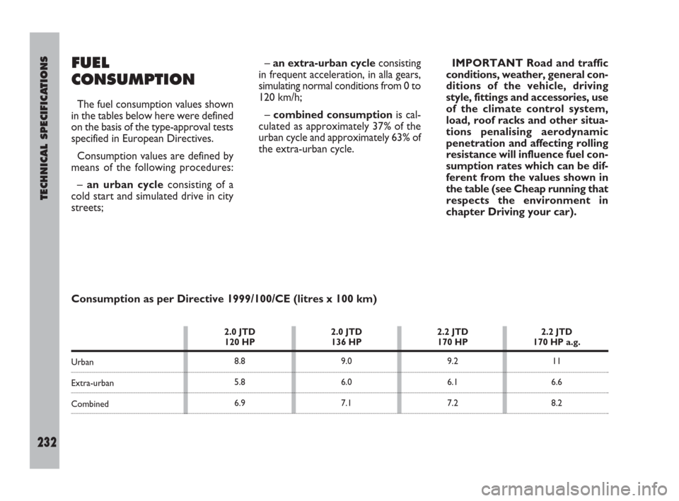 FIAT ULYSSE 2008 2.G Service Manual Consumption as per Directive 1999/100/CE (litres x 100 km)
TECHNICAL SPECIFICATIONS
232
FUEL
CONSUMPTION
The fuel consumption values shown
in the tables below here were defined
on the basis of the typ