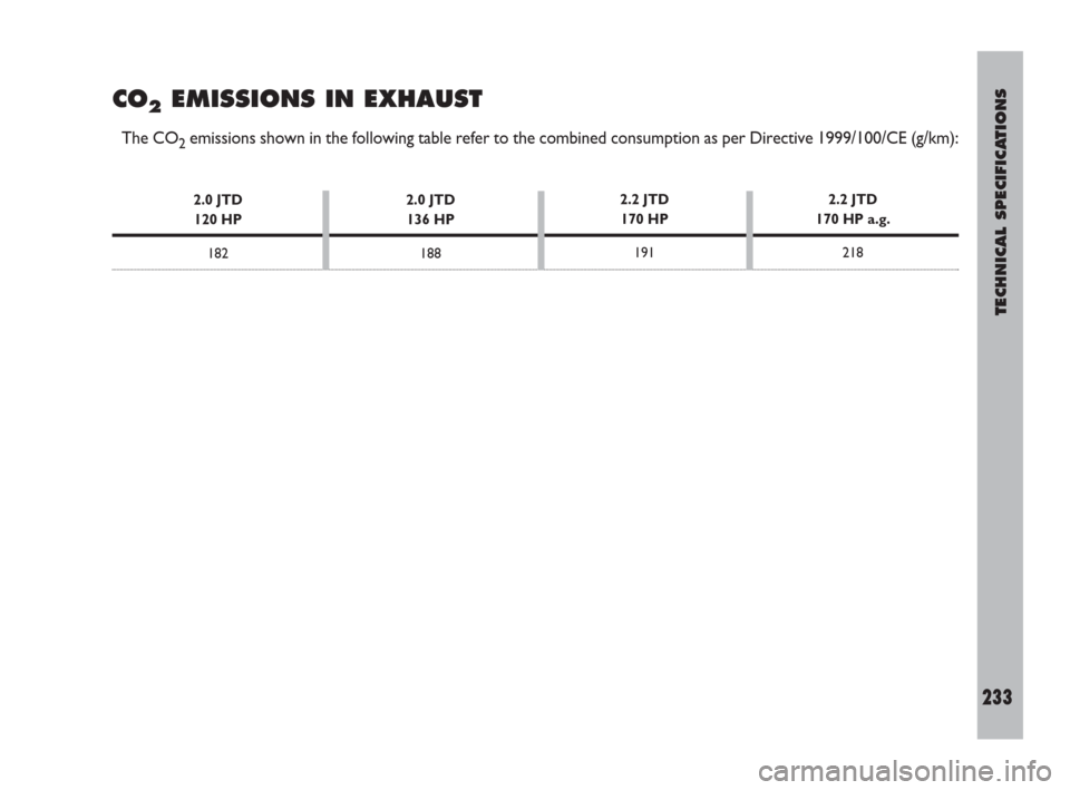 FIAT ULYSSE 2008 2.G Owners Manual TECHNICAL SPECIFICATIONS
233
CO2EMISSIONS IN EXHAUST
The CO2emissions shown in the following table refer to the combined consumption as per Directive 1999/100/CE (g/km):
2.0 JTD
136 HP
1882.2 JTD
170 