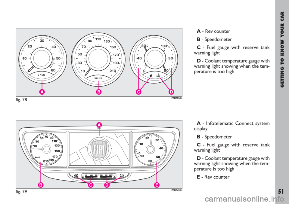 FIAT ULYSSE 2008 2.G Owners Manual GETTING TO KNOW YOUR CAR
51
A - Rev counter 
B- Speedometer
C- Fuel gauge with reserve tank
warning light
D- Coolant temperature gauge with
warning light showing when the tem-
perature is too high
fig