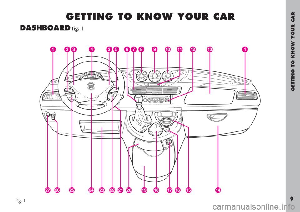 FIAT ULYSSE 2008 2.G Owners Manual GETTING TO KNOW YOUR CAR
9
G G
E E
T T
T T
I I
N N
G G
T T
O O
K K
N N
O O
W W
Y Y
O O
U U
R R
C C
A A
R R
DASHBOARDfig. 1
fig. 1 