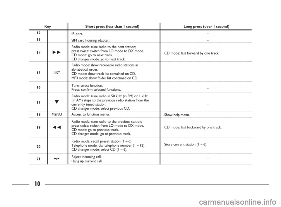 FIAT ULYSSE 2009 2.G Connect NavPlus Manual 10
Key Short press (less than 1 second) Long press (over 1 second)
12
13
14
˜
15LIST
16
17O
18MENU
19
÷
20
21Ô
–
–
CD mode: fast forward by one track.
–
–
–
Show help menu.
CD mode: fast 