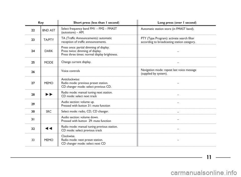 FIAT ULYSSE 2009 2.G Connect NavPlus Manual 11
Key Short press (less than 1 second)Long press (over 1 second)
22BND AST
23TA/PTY
24DARK
25MODE
26
27MEMO
28˜
29
30SRC
31
32÷
33 MEMO
Automatic station store (in FMAST band).
PTY (Type Program): 