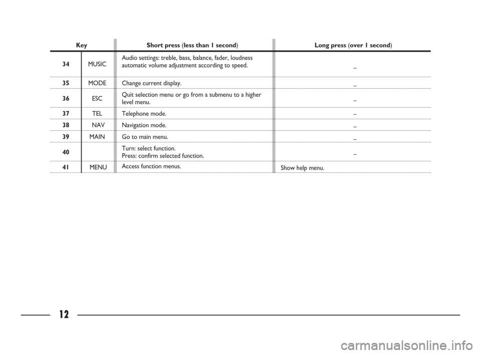 FIAT ULYSSE 2009 2.G Connect NavPlus Manual 12
Key Short press (less than 1 second)Long press (over 1 second)
34MUSIC
35MODE
36ESC
37TEL
38NAV
39MAIN
40
41MENUAudio settings: treble, bass, balance, fader, loudness 
automatic volume adjustment a