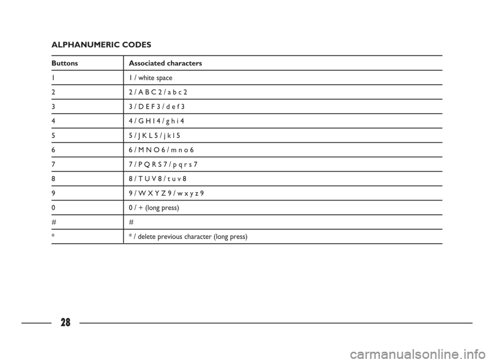 FIAT ULYSSE 2009 2.G Connect NavPlus Manual 28
ALPHANUMERIC CODES
Buttons Associated characters 
1 1 / white space
2 2 / A B C 2 / a b c 2
3 3 / D E F 3 / d e f 3
4 4 / G H I 4 / g h i 4
5 5 / J K L 5 / j k l 5
6 6 / M N O 6 / m n o 6
7 7 / P Q