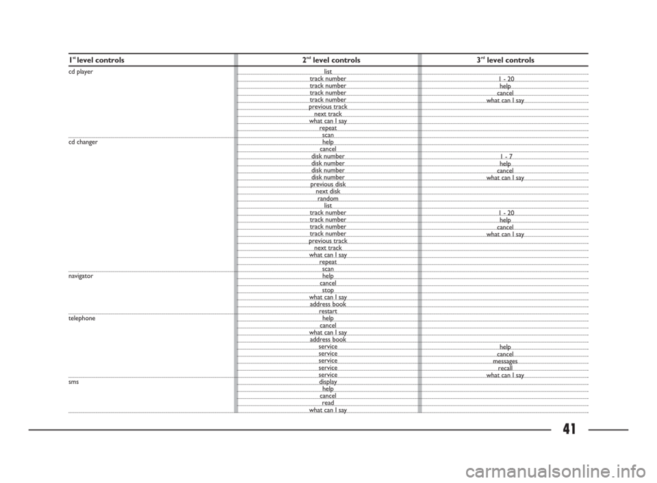 FIAT ULYSSE 2009 2.G Connect NavPlus Manual 41
1st level controls  2ndlevel controls  3rdlevel controls 
cd player
cd changer
navigator
telephone
smslist
track number
track number
track number
track number
previous track
next track
what can I s